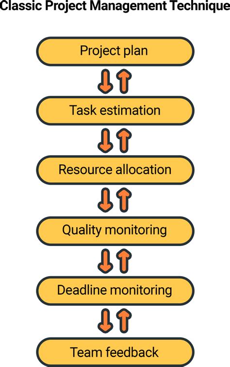 Project Management Tools And Techniques Pdf Pdf Gate