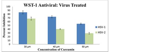 Inhibition Of Curcumin Treated Herpes Simplex Virus 1 And 2 In Vero Cells