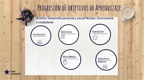 Progresi N De Objetivos De Aprendizaje By Linda Perez On Prezi