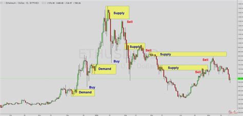 Trading Crypto Currencies With Simple Supply Demand TraderSimon