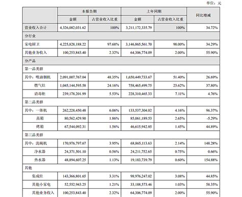 老板电器2021年营收能否破百亿 家居加盟宝