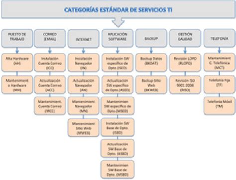 Servicios estándar de TI para cada categoría estándar de servicios de