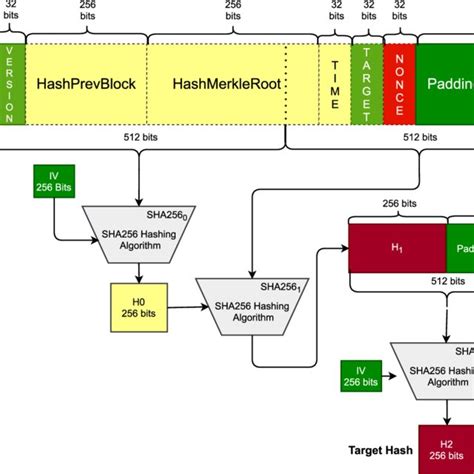 The Bitcoin Block Header Hashing Algorithm Adopted From Ref 40 With