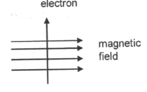 An Electron Enters A Magnetic Field Right Angles To It As Shown In The