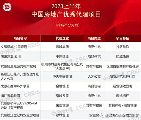 2023上半年中国房地产代建企业排行榜 伴随着我国 房地产 市场日趋成熟，房企积极探索新发展模式，近年房地产代建领域获得了较快发展。在此背景下，中指研究院以数据 雪球