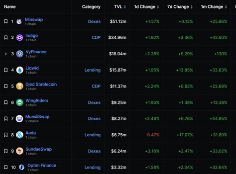 Cardano Ada Holders Take Losses Amid Expansion Of Defi