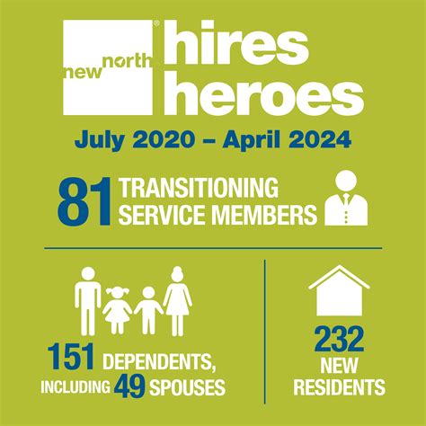 Hires & Heroes: Workforce & Veteran Employment in New North