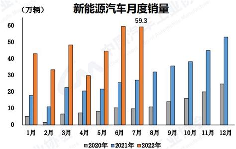 7月汽車產銷創歷史同期新高 新能源累計超300萬輛 每日頭條