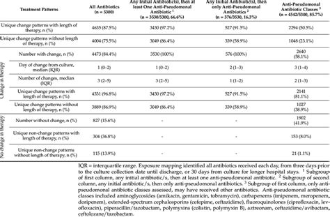 Treatment heterogeneity in patients with Pseudomonas aeruginosa ...