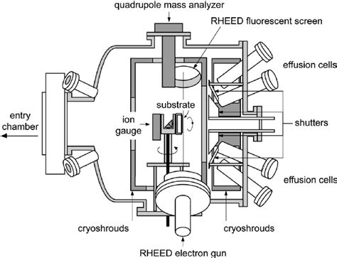 Schematic Diagram Of A Solid Source Mbe Growth Chamber Download