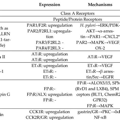 Gpcr Signaling And Its Crosstalk With Other Signaling Pathways A The