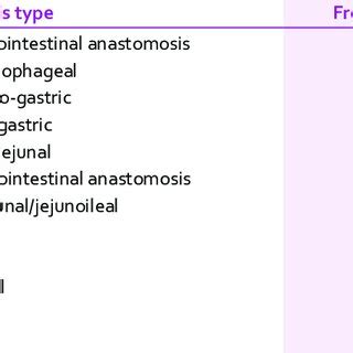 Residents experience in different types of anastomosis | Download ...