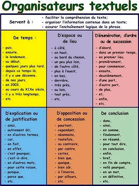 Organisateurs textuels Apprendre le français French expressions