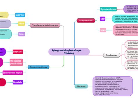 Roles Gerenciales Planteados Por Mind Map