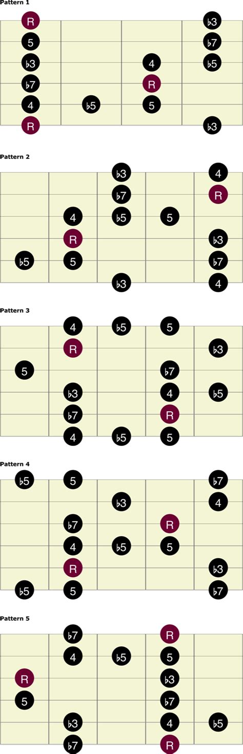 Blues Guitar Scale Patterns