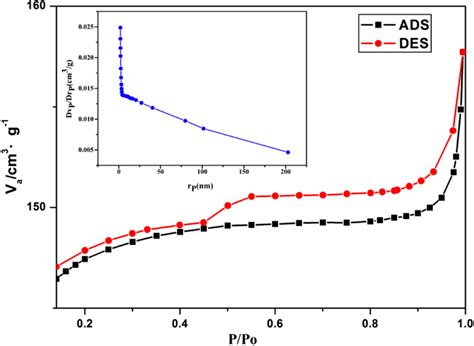 Nitrogen Adsorptiondesorption Isotherms Of Szx Insert Is Bjh Pore Download Scientific Diagram