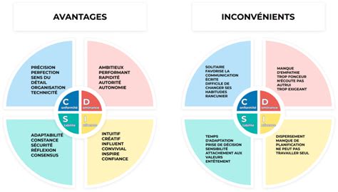 Le Modèle DISC au cœur de nos évaluations de personnalité chez OOjob