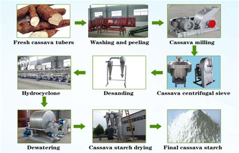 How To Produce Cassava Syrup From Cassava Syrup Manufacturing Plant Faq