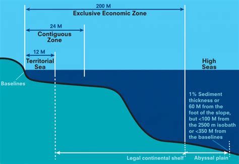 Unclos Salient Features Objectives Maritime Zones Passages And Duties