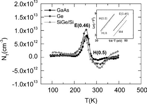 Dlts Spectra For As Grown Gaas P N Diodes On Sige Si Ge And Gaas