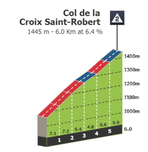 Tour De France Tape Profil Et Parcours D Taill S