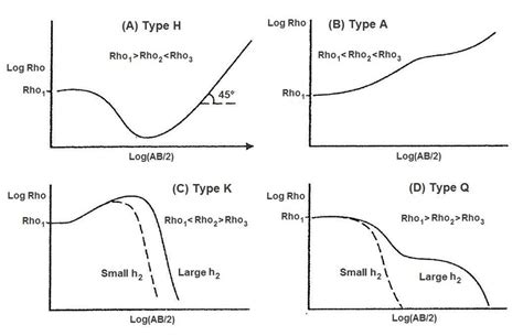 11 Different Shapes Of Apparent Resistivity Curve Depending On The