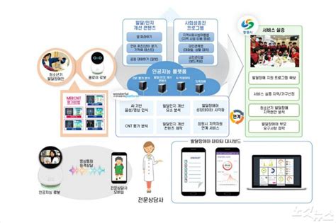 Ai로봇이 발달장애인 돌본다 창원시 스마트케어서비스 주목 복지뉴스 경상남도장애인가족지원센터