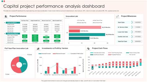 Capital Project Performance Analysis Dashboard PPT Sample