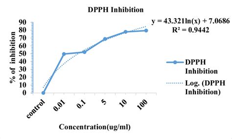 Dpph Assay Standard Graph Using Ascorbic Acid Download Scientific Diagram