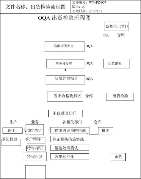 出货流程图word文档在线阅读与下载无忧文档