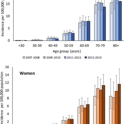 Crude And Age Standardized Incidence Prevalence And Mortality Download Scientific Diagram