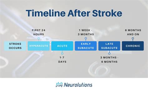 What is the Recovery Timeline After a Stroke?