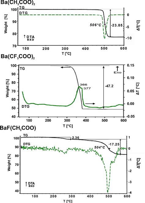 Comparison of thermoanalytical curves of barium acetate fluoride ...