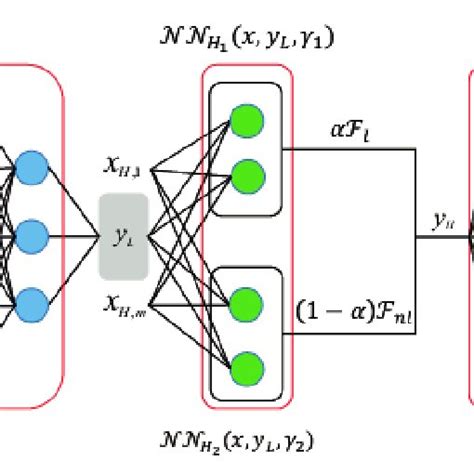 Schematic Of The Multi Fidelity DNN And MPINN The Left Box Blue