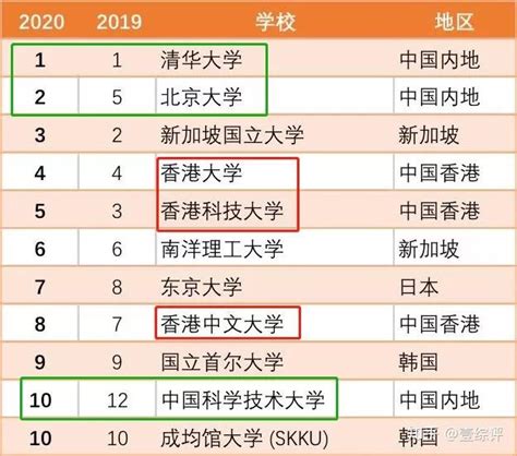 2020泰晤士亚洲大学排行榜发布，国内高校发展越来越快 知乎