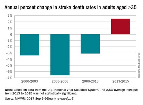 Recent Upturn Seen In Stroke Death Rate Clinician Reviews