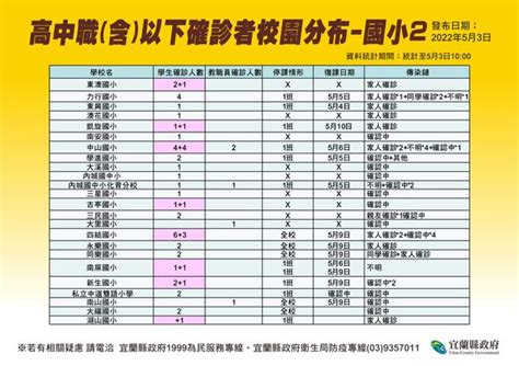 宜蘭448！校園增57確診 近2天新增2例死亡案 Ettoday生活新聞 Ettoday新聞雲