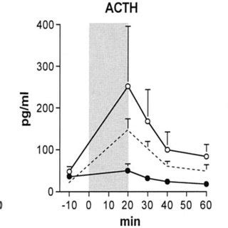 Plasma Cortisol ACTH And Blood Glucose Concentrations During The