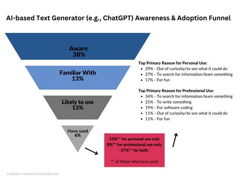 Who’s Using AI-Based Text Generators and for What? - Russell Research