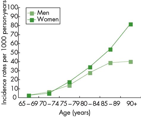 Epidemiology And Risk Factors Of Dementia Journal Of Neurology