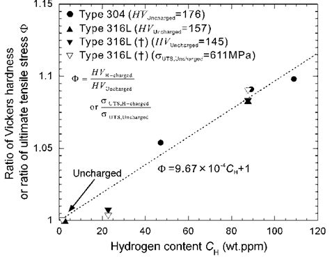 Relationship Between Vickers Hardness And Hydrogen Content Download Scientific Diagram