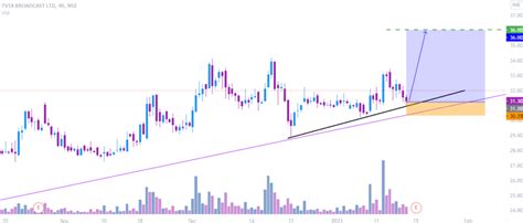 TV18 Broadcast Stock Analysis - StockFinz