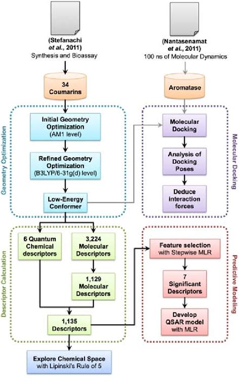 Schematic Workflow Of Qsar And Molecular Docking Studies Performed