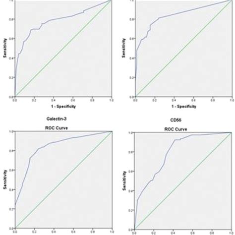 Expression Of CK19 HBME 1 Galectin 3 CD56 In Benign And Malignant