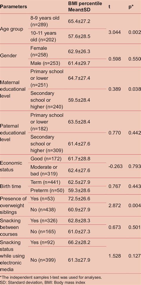 The Relationship Between Body Mass Index Percentiles And Demographic