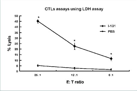 Enhanced Cytotoxic Effect Of Ctls On Hnis Expressing Cancer Cells By