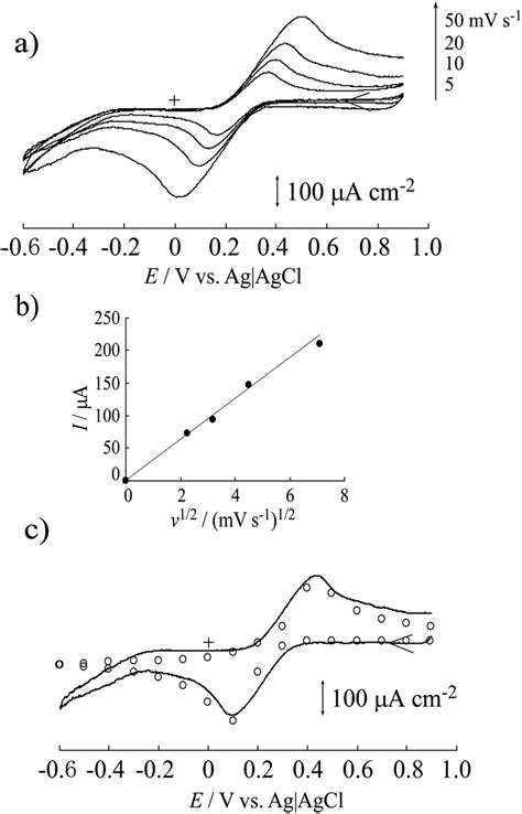 Cyclic voltammograms of 1 mmol dm³ Fe CN 6 ³ at the MWCNT CNF sheet