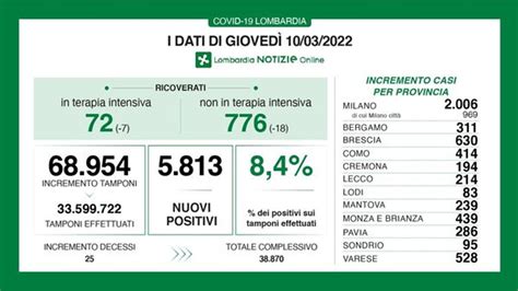 Covid In Lombardia Dati Ancora In Calo