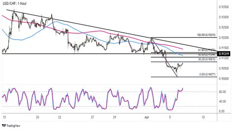 Forex USD CHF prolomil support klesajícího trojúhelníku FXstreet cz