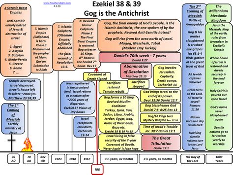 The Coming Final Battle Of Gog From Magog Revelation Bible Study